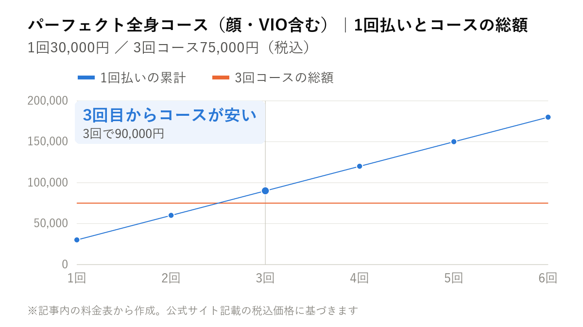 パーフェクト全身コース(顔・VIO含む)の1回払いの累計額とコース総額を比べた折れ線グラフ。1回30,000円を積み上げると3回目に3回コースの75,000円を上回る
