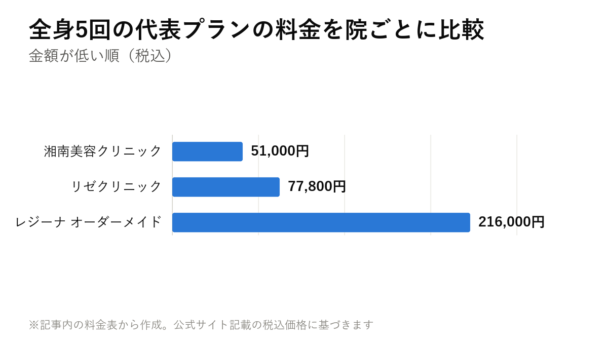 全身5回の代表プランの料金を院ごとに比較。湘南美容クリニック 51,000円・リゼクリニック 77,800円・レジーナ オーダーメイド 216,000円